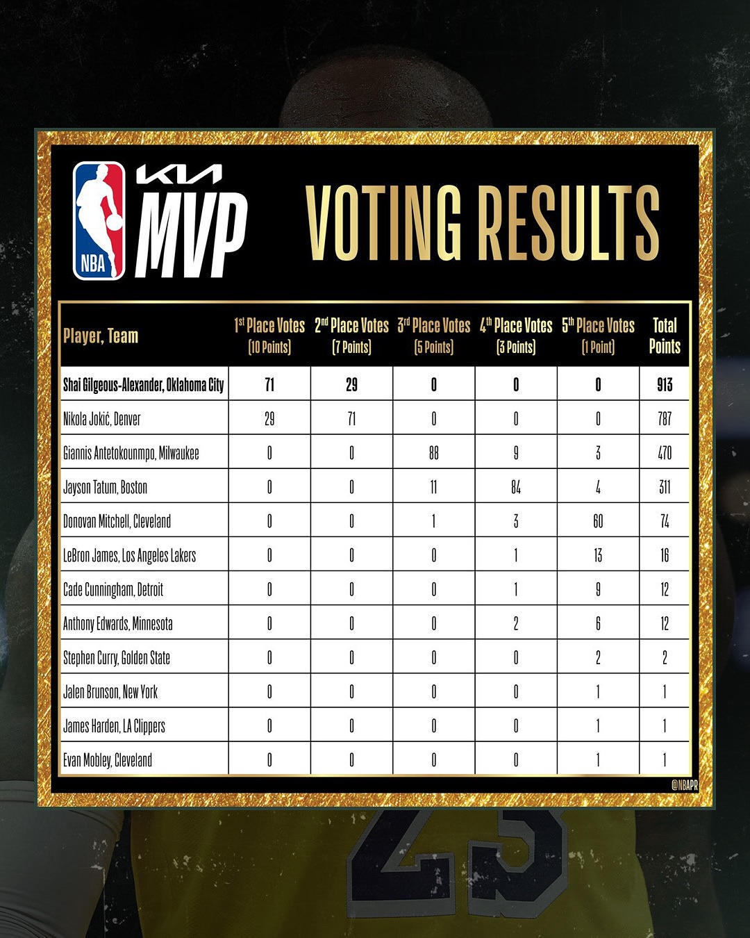 LeBron James Makes MVP History
