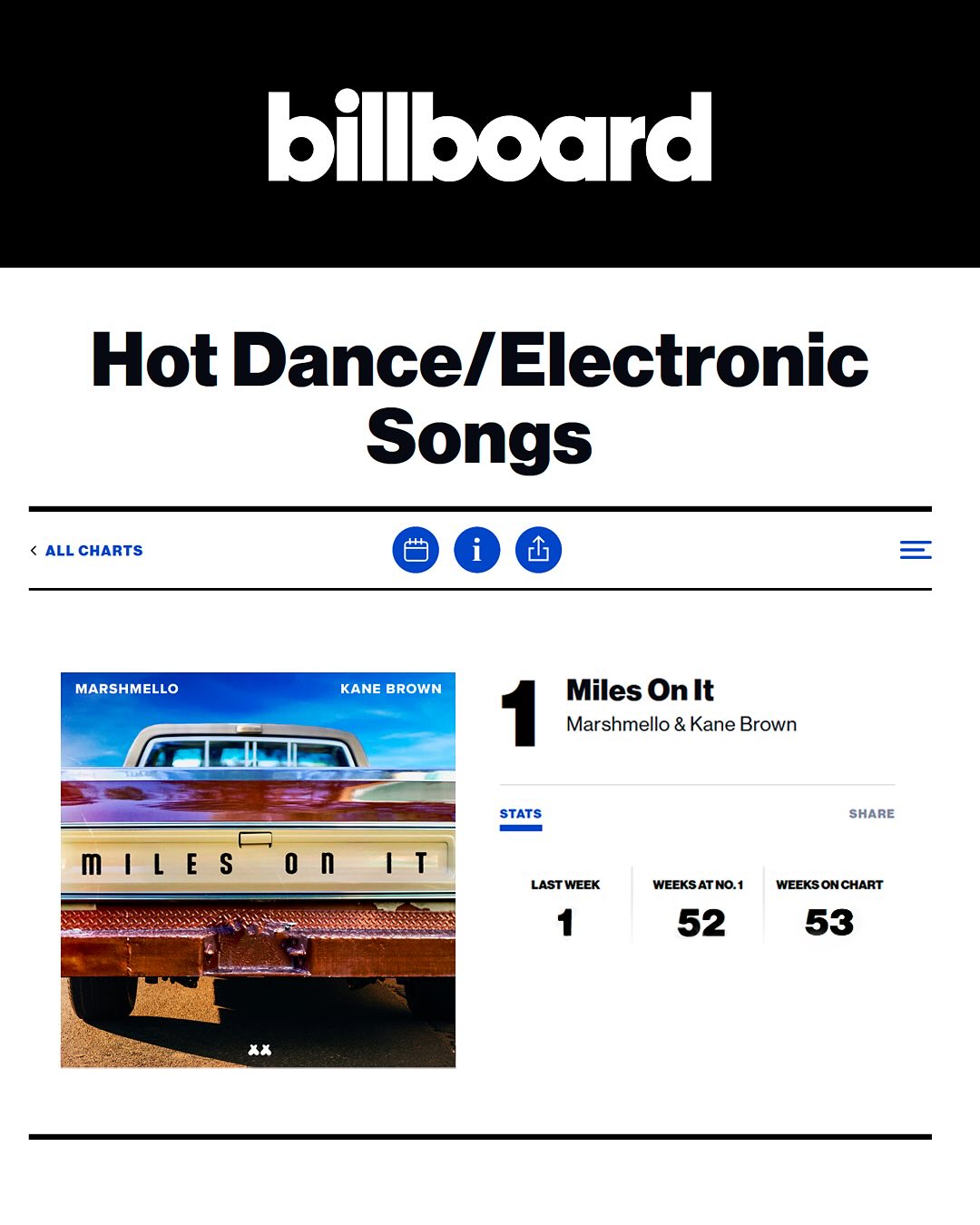 Marshmello Reigns at No. 1 on Billboard Dance Chart