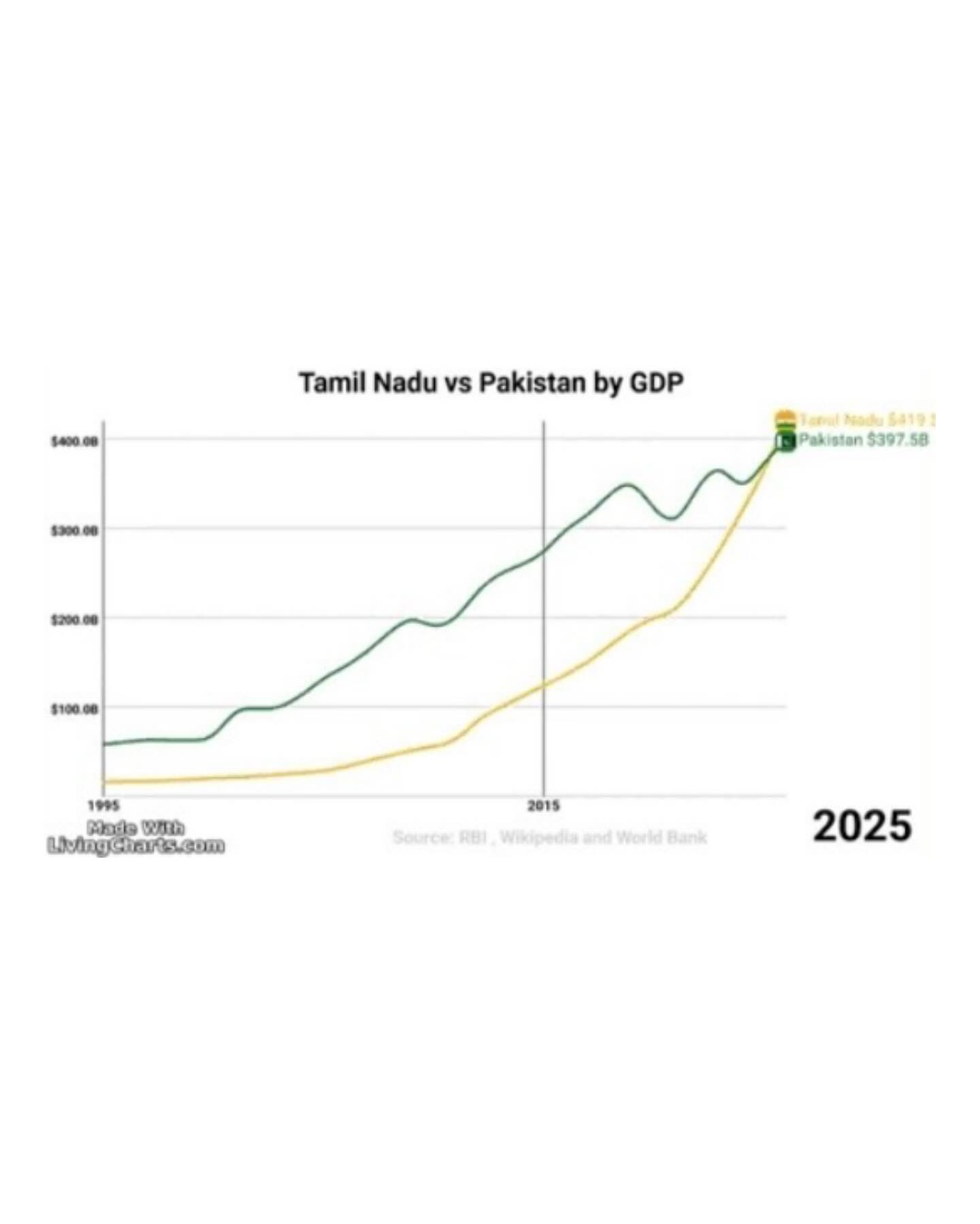 Tamil Nadu Surpasses Pakistan GDP Benchmark